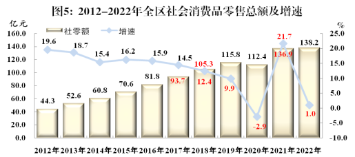 重慶市武隆區(qū)2022年針紡織品銷售市場(chǎng)分析與發(fā)展概況
