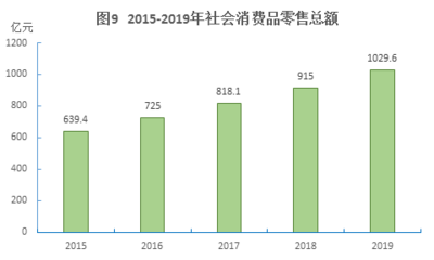 2019年十堰市國(guó)民經(jīng)濟(jì)和社會(huì)發(fā)展統(tǒng)計(jì)公報(bào) 針紡織品銷售市場(chǎng)分析